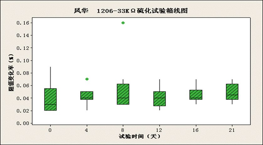 风华抗硫化电阻