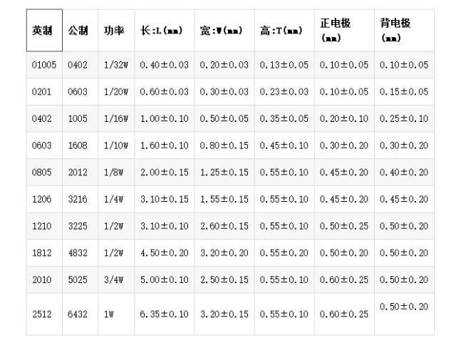 贴片电阻尺寸规格表