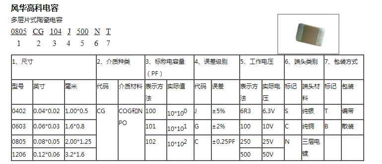 风华高科贴片电容命名规则