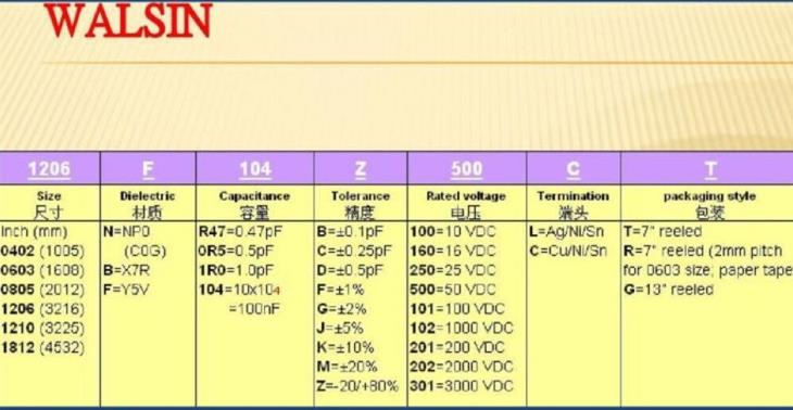WALSIN华新科贴片电容命名规则