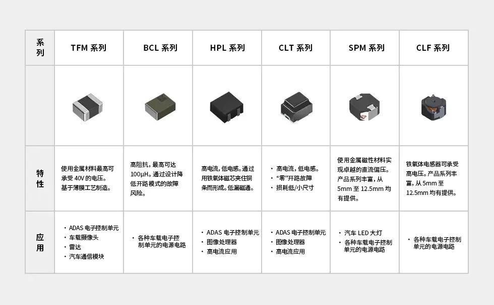 TDK 高可靠性功率电感器