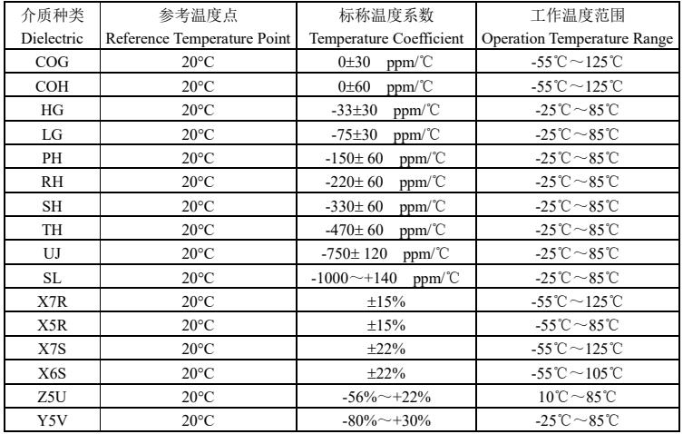 风华电容介质温度系数对照表：